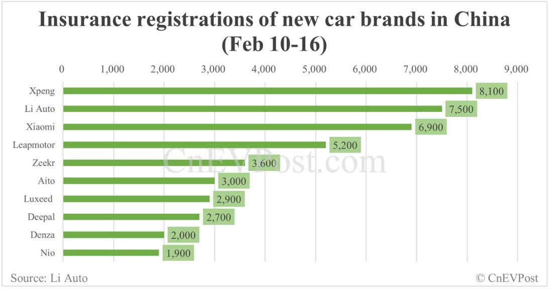 CnEVPost Newsletter China EV Insurance Registrations Tesla Shanghai