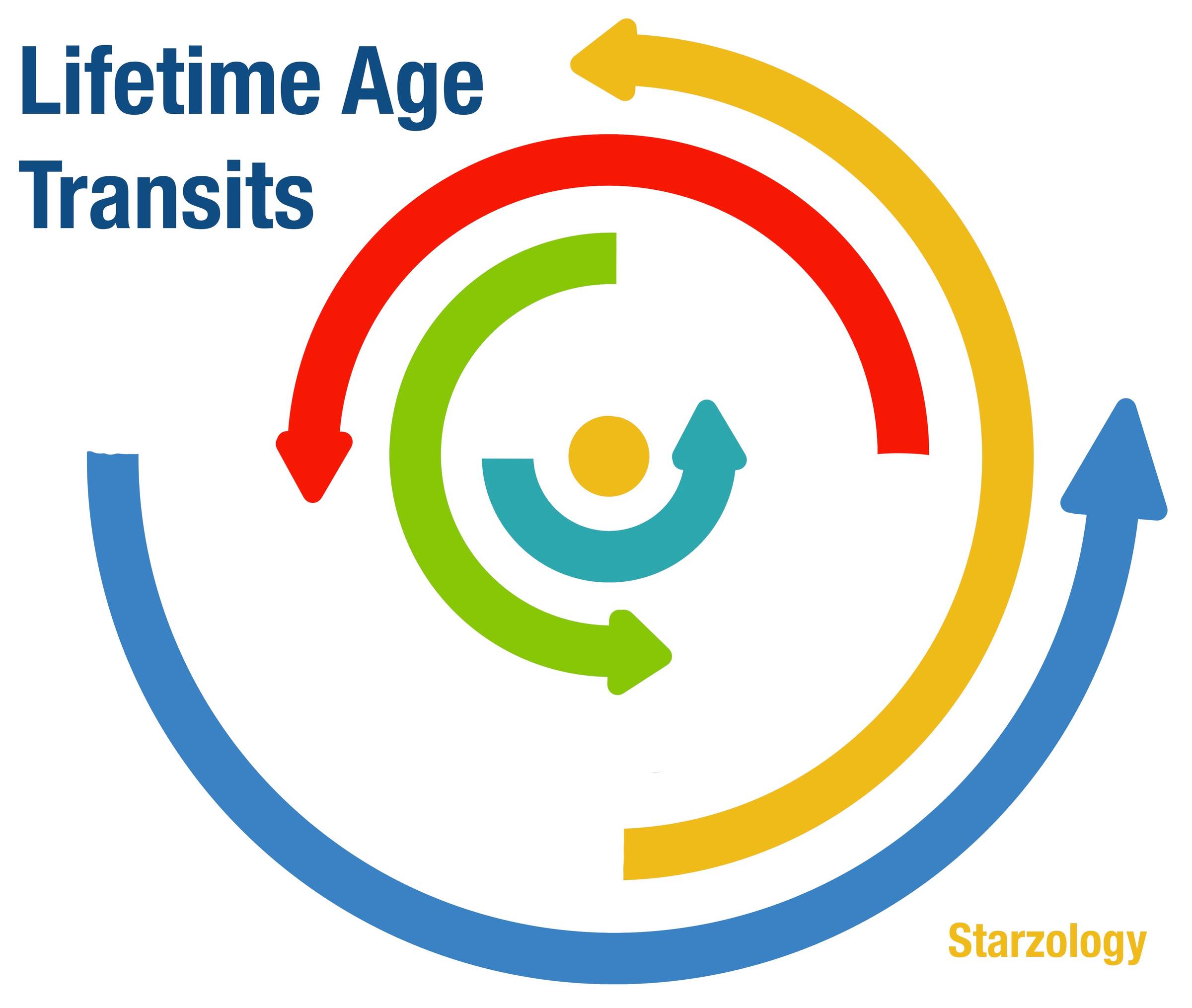 Lifetime Age Transits