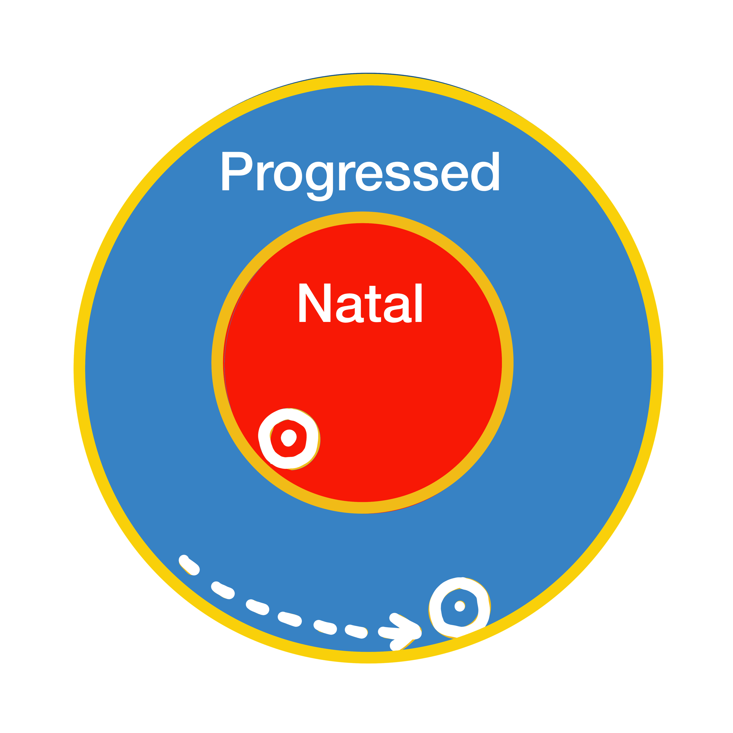 Secomdary Progressions