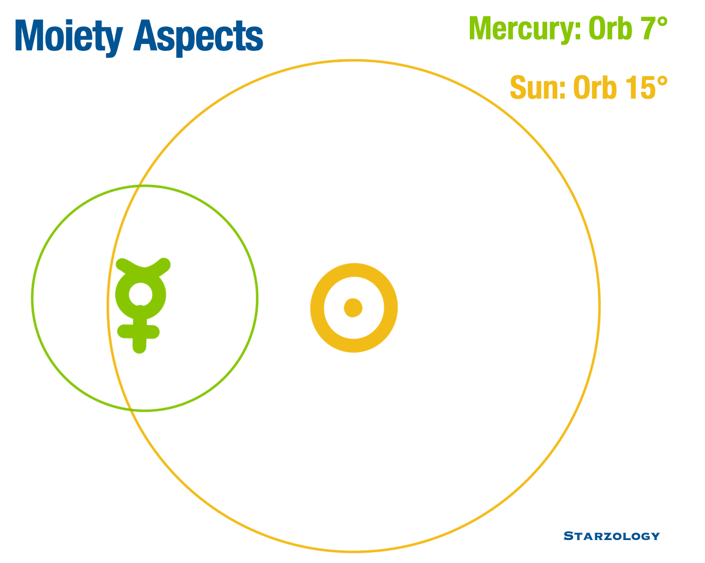 Moiety Diagram