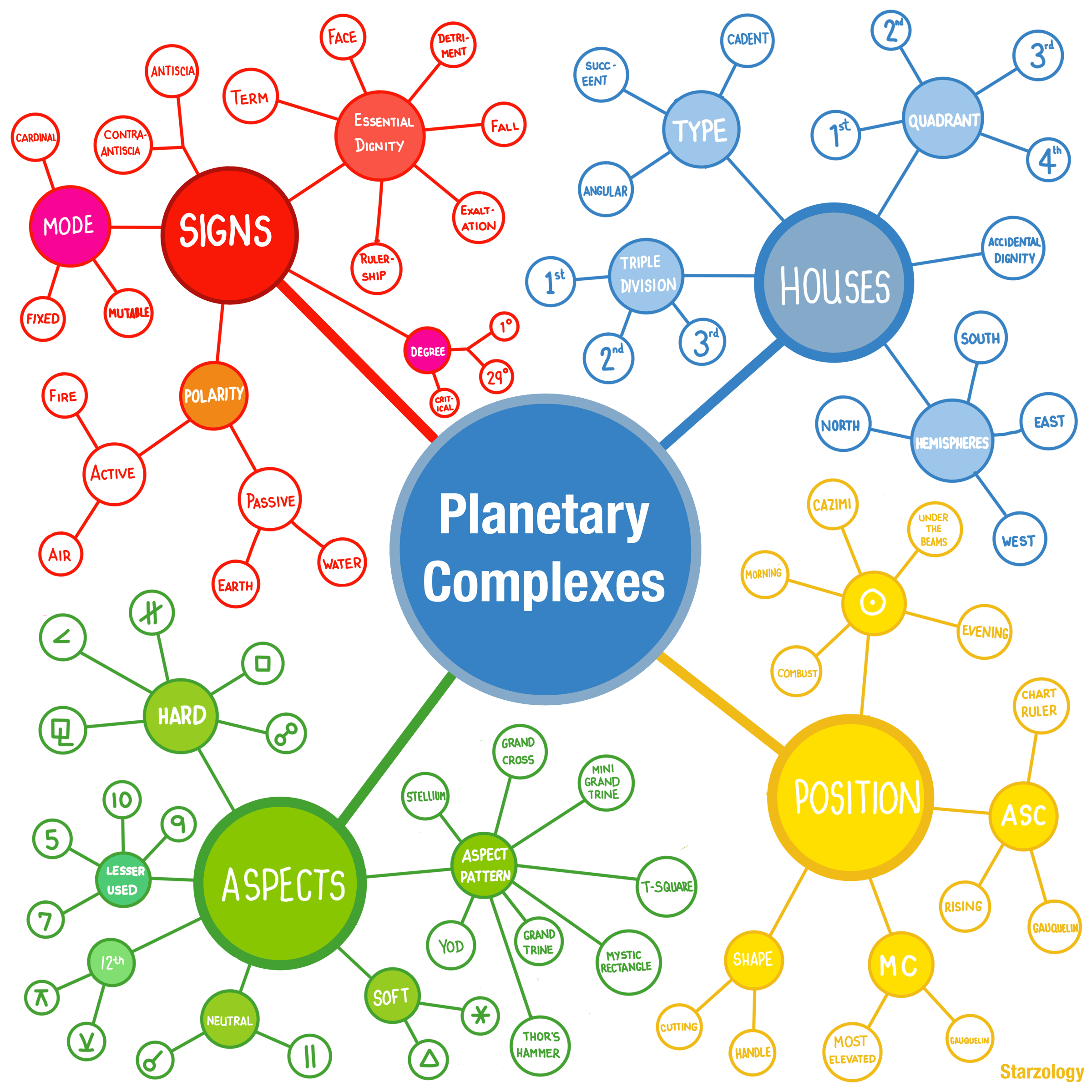 Planetray Complexes