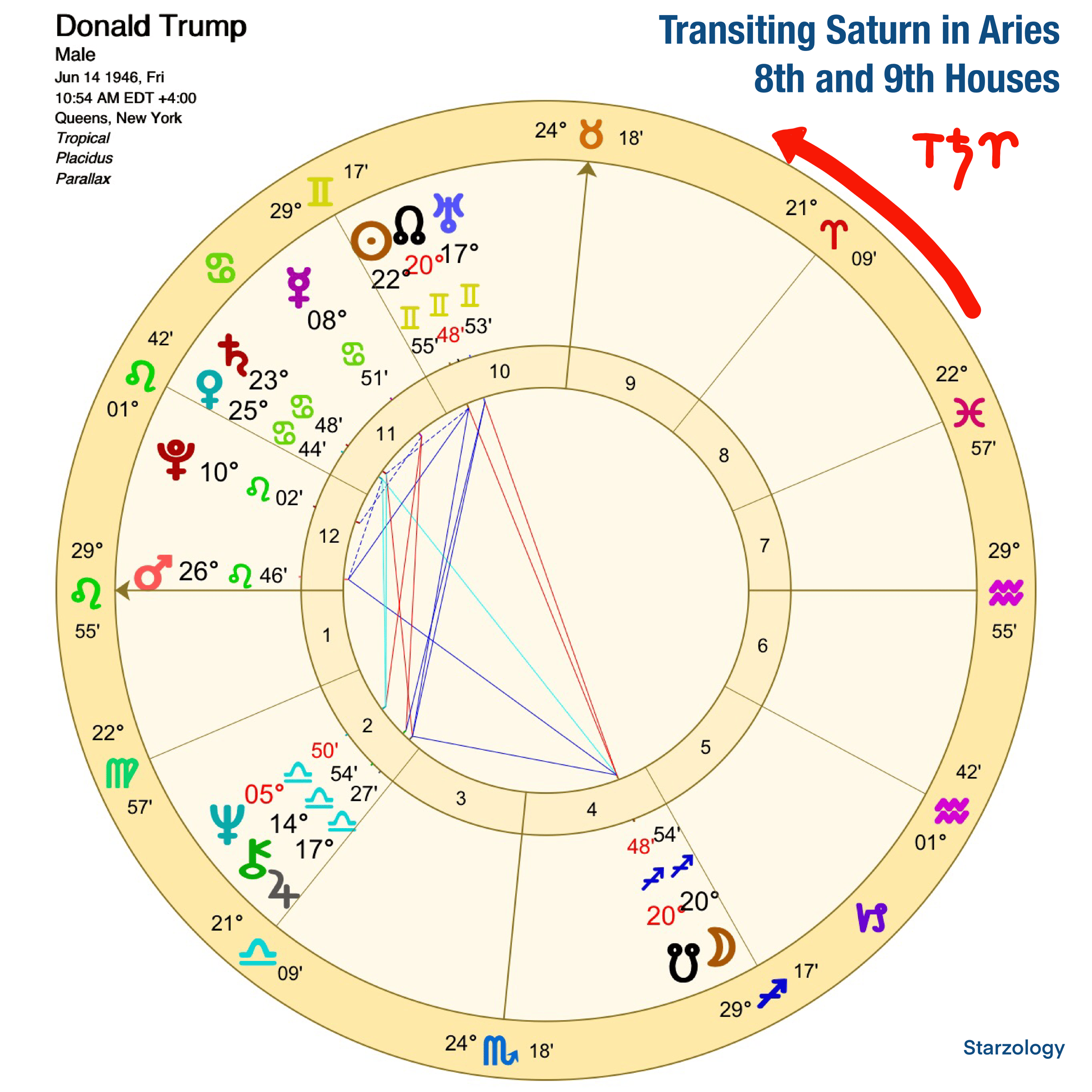 Birth chart