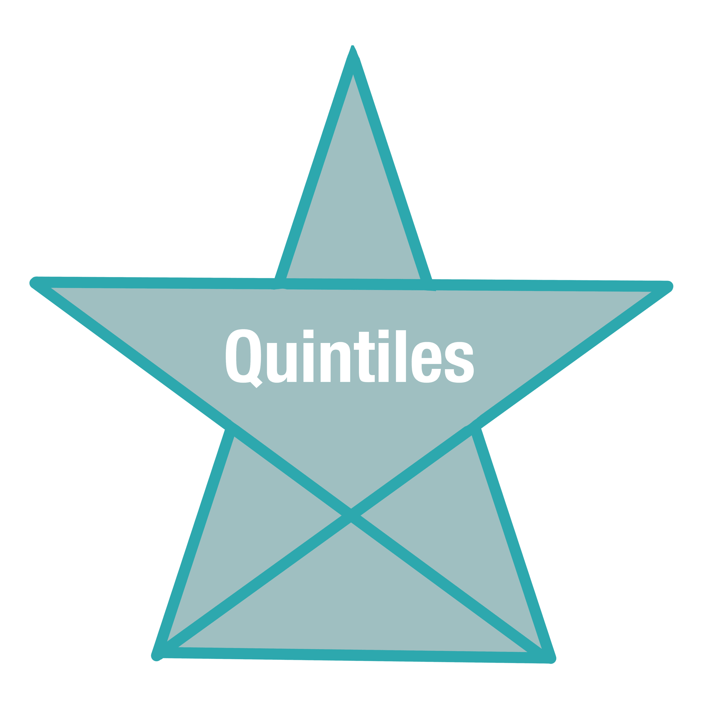 Quintiles