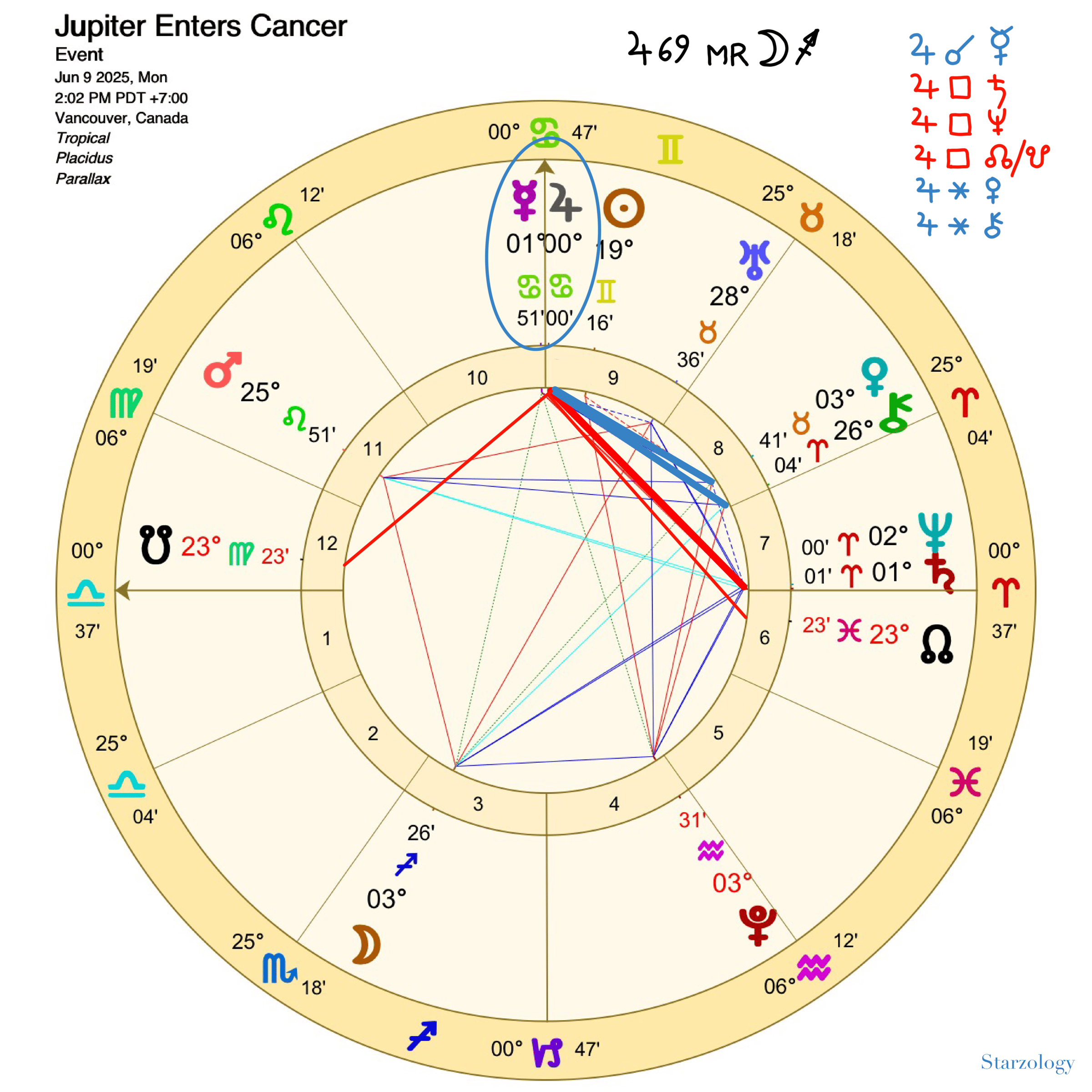 Jupiter ingress chart