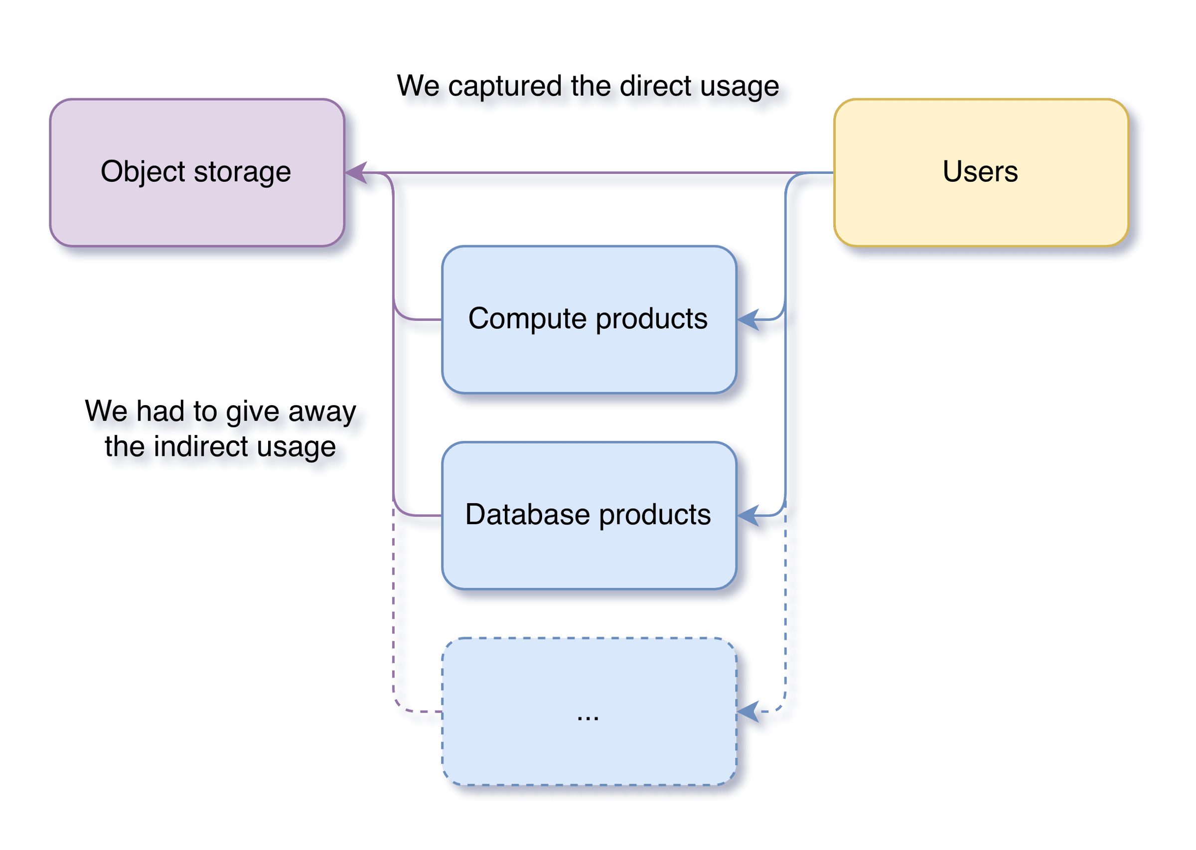 Direct and Indirect usage of Object storage