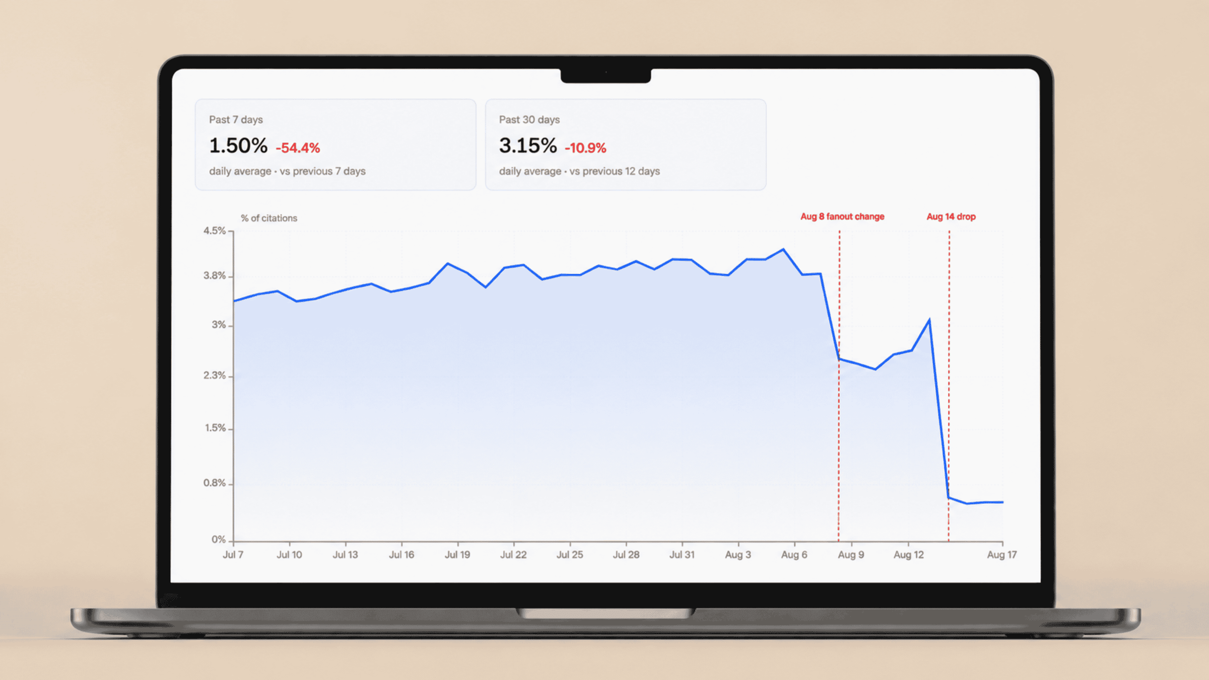 A chart showing Reddit’s share of ChatGPT Search citations dropping sharply in August