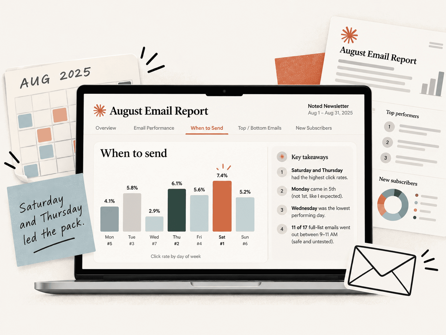The When To Send section of Claude’s monthly email report, ranking send days by click rate