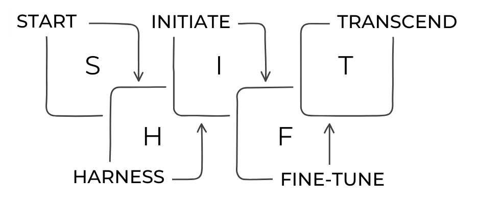 Pictorial representation of the SHIFT model-Start, Harness, Initiate, Fine-tune, and Transcend