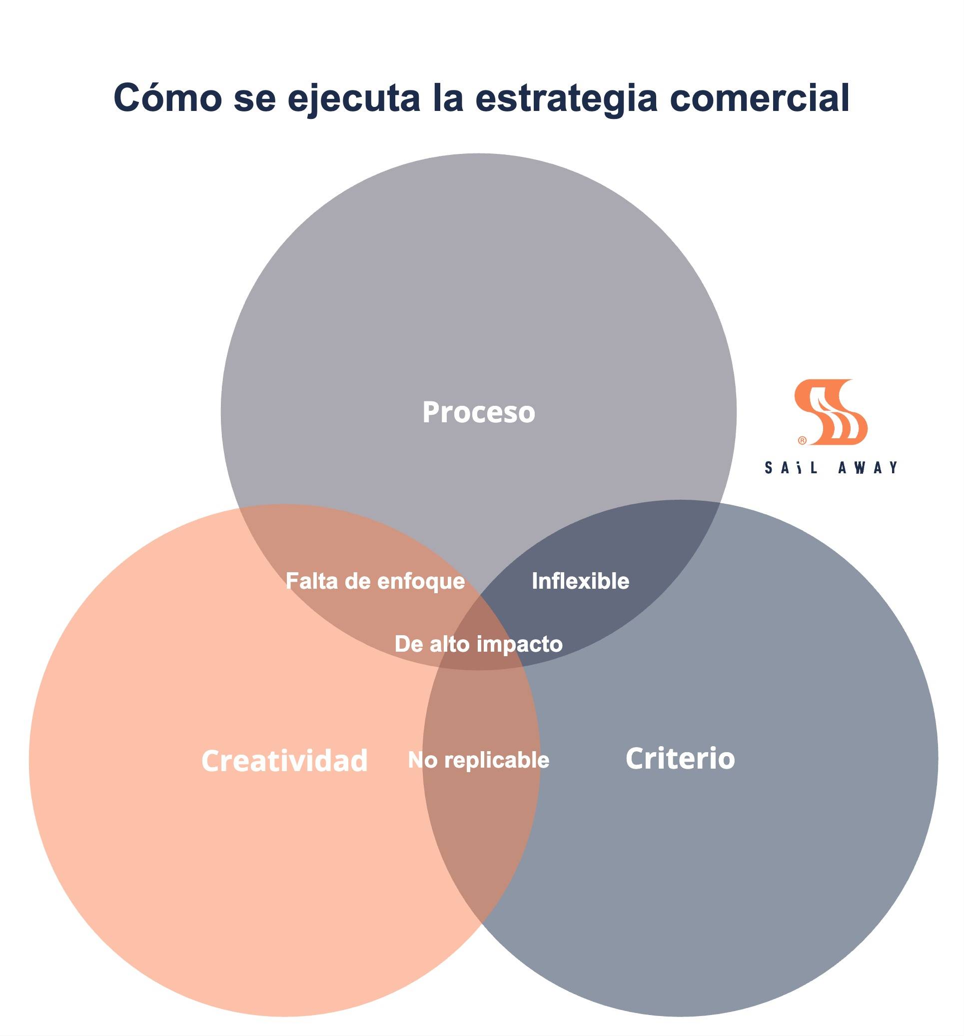 Framework de estrategia comercial Sail Away