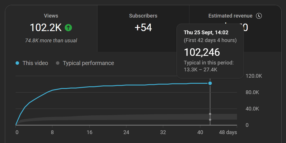 Analytics for my Short on aspect-ratio and object-fit, showing after the first 42 days a Short of mine has 13.3 thousand to 27.4 thousand views, while this specific video has 102,246.