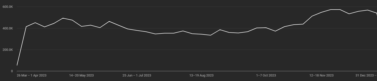 Line chart of my analytics, showing weekly views on my YouTube channel in 2023
