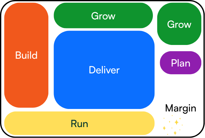 Diagram of unevenly sized rounded blocks inside a black-bordered frame, representing a task categorization system. A tall orange block labeled 'Build' on the left. A green bar labeled 'Grow' across the top, with a second, smaller green block also labeled 'Grow' at top right. A large blue block labeled 'Deliver' in the center. A purple pill labeled 'Plan' below the second Grow block. A yellow bar labeled 'Run' along the bottom. In the bottom right corner, the word 'Margin' next to a small sparkle icon.