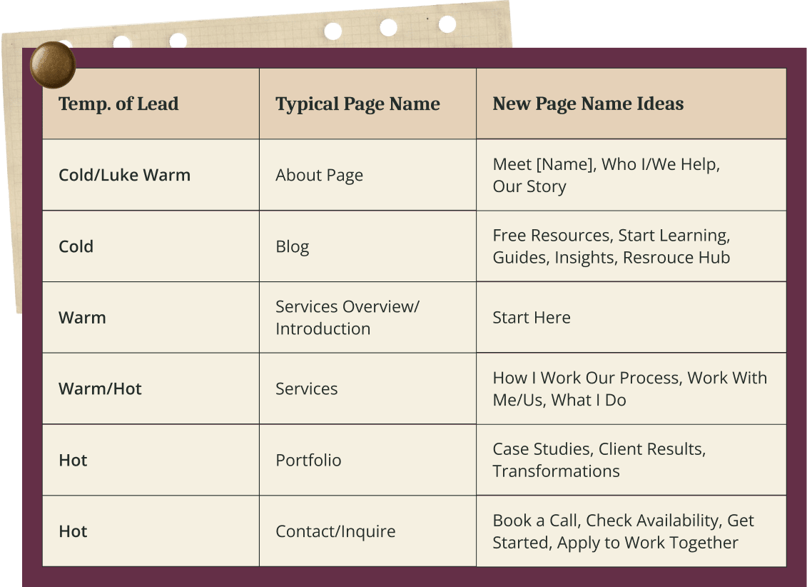 Table showing page name ideas based on temperature of lead. Instead of blog, a cold lead is more likely to click on free resources, or something like start learning,