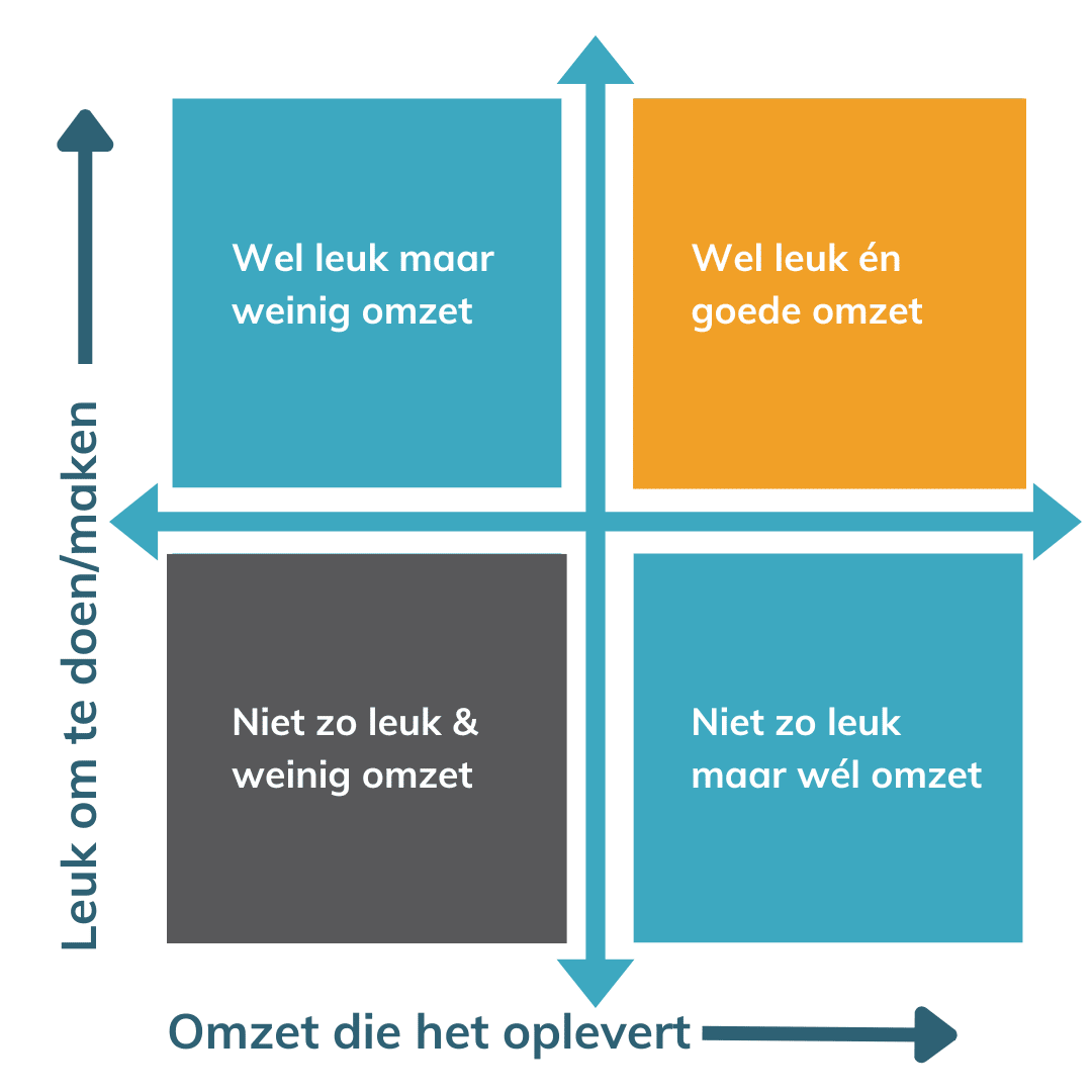 content keuzes maken