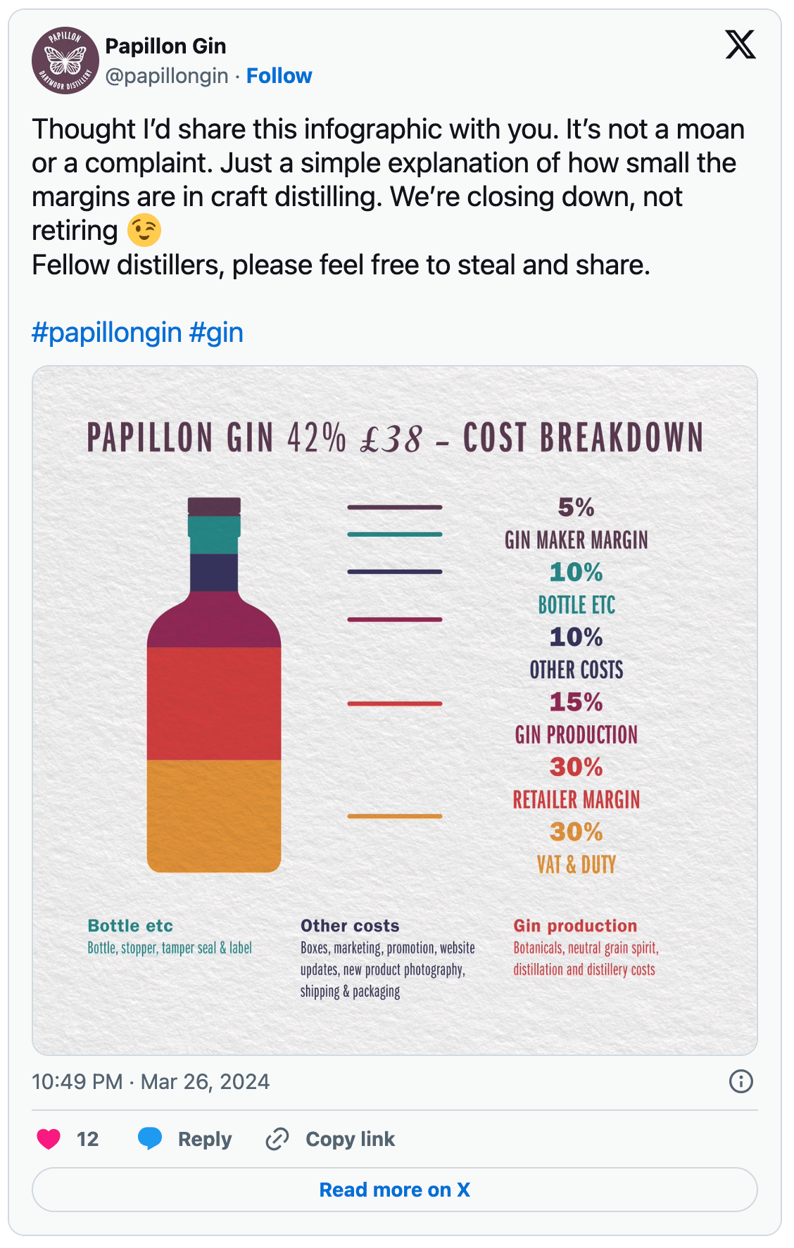 Gin Distillery costs breakdown