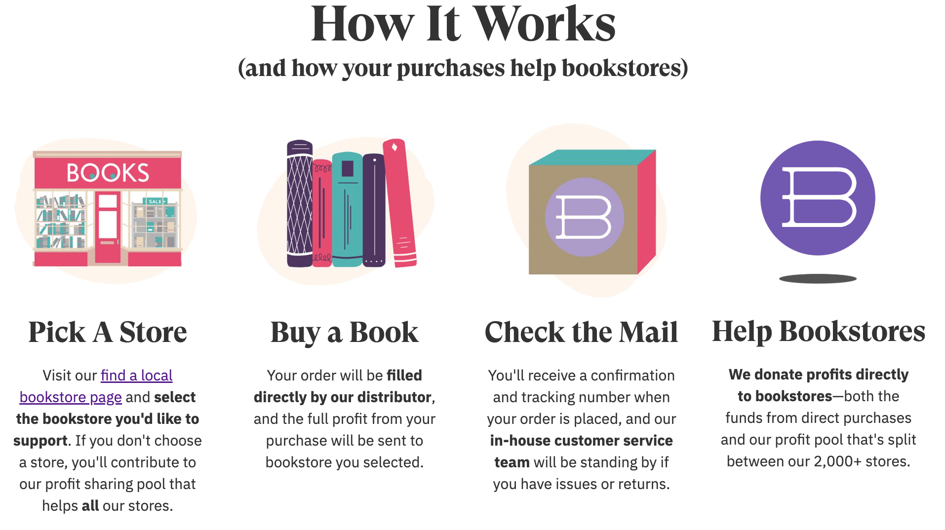 An image describing how your Bookshop.org purchases help local bookstores in 4 steps: 1. Pick A Store. Visit our find a local bookstore page and select the bookstore you'd like to support. If you don't choose a store, you'll contribute to our profit sharing pool that helps all our stores. 2. Buy a Book. Your order will be filled directly by our distributor, and the full profit from your purchase will be sent to bookstore you selected. 3. Check the Mail. You'll receive a confirmation and tracking number when your order is placed, and our in-house customer service team will be standing by if you have issues or returns. 4. Help Bookstores. Bookshop.org donates profits directly to bookstores—both the funds from direct purchases and our profit pool that's split between our 2,000+ stores.