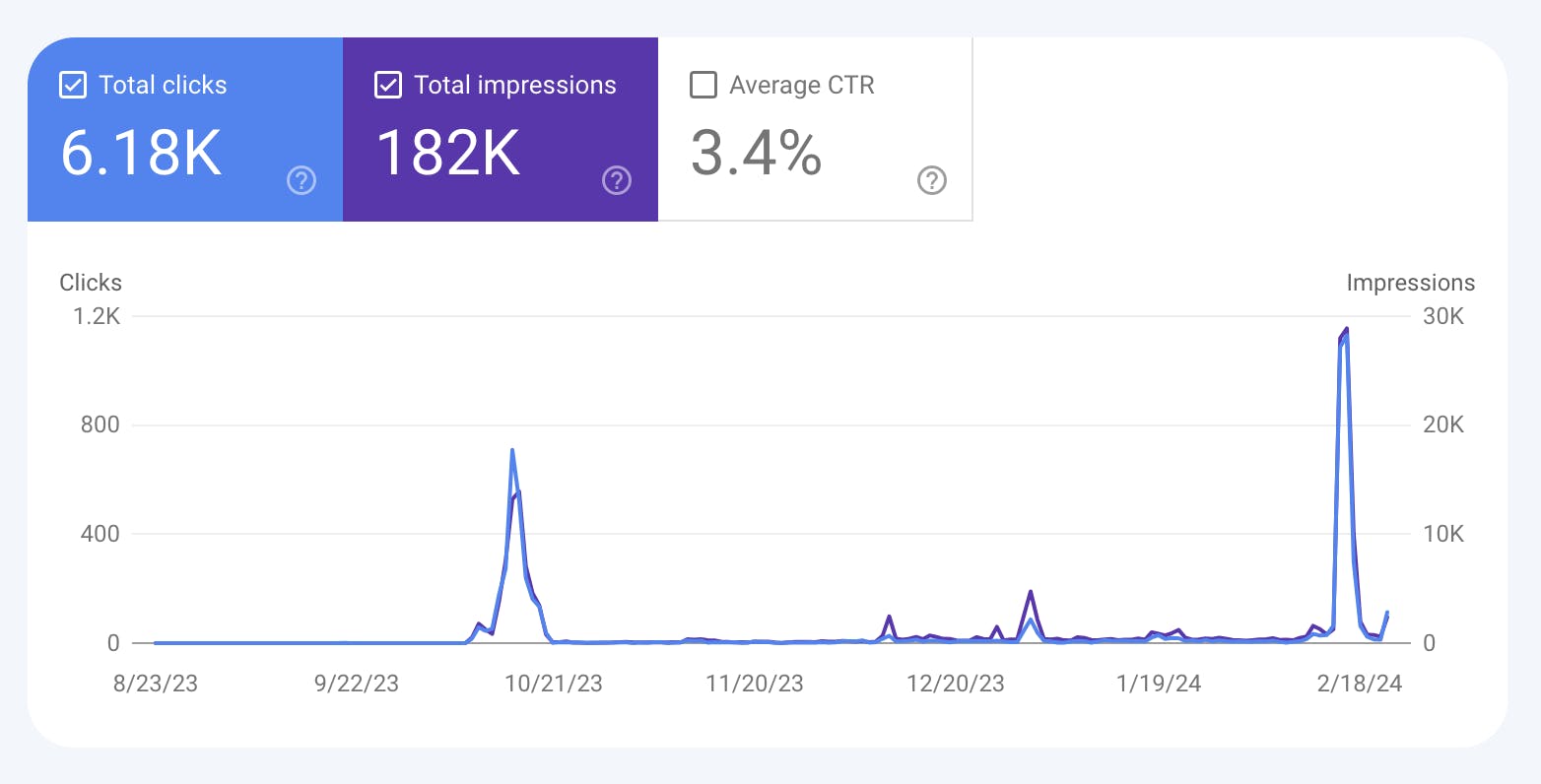 Graph from Google Search Console demonstrating my Google Discover traffic.