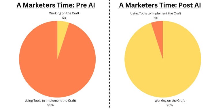 Infographic showing how AI makes it possible for marketers to focus on their craft vs. implementation