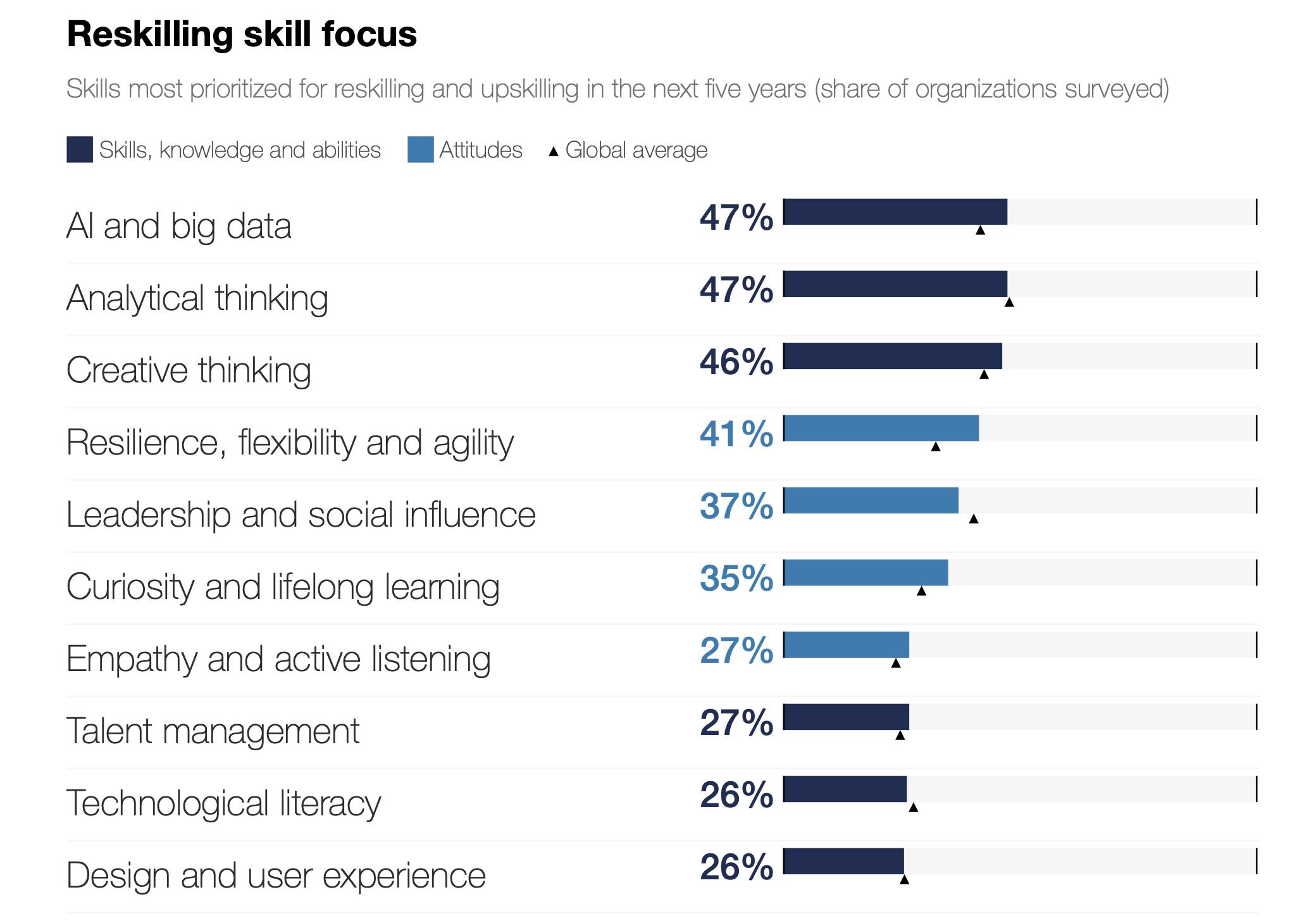 World Economic Forum top skills graphic.