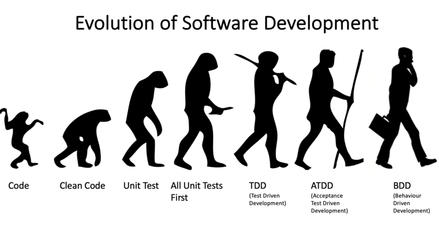 evolucao do desenvolvimento de software