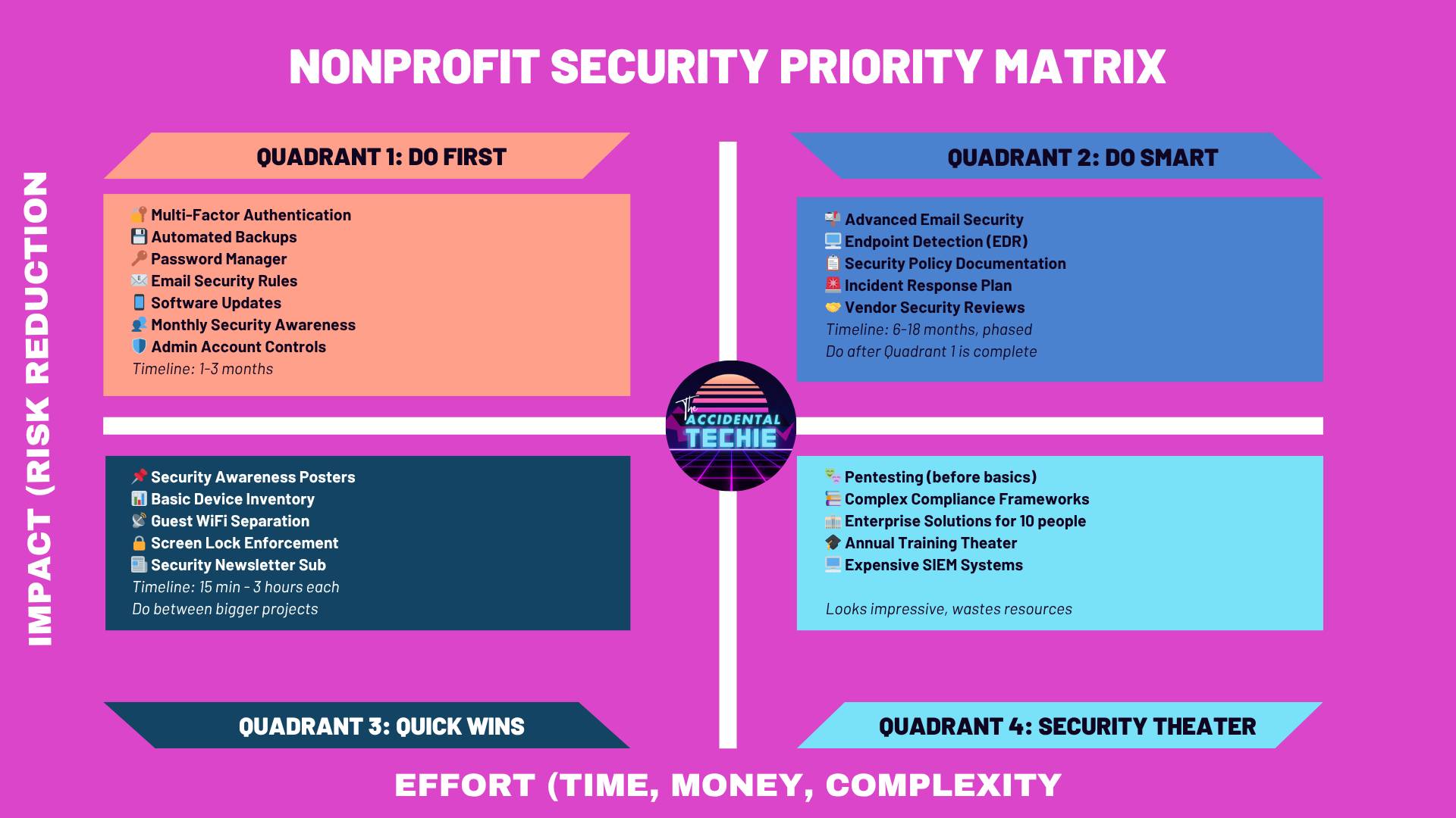 A 2x2 priority matrix showing nonprofit security actions organized by impact (vertical axis) and effort (horizontal axis). Four color-coded quadrants: Green "DO FIRST" (top left) lists MFA, backups, password managers, email security, software updates, security awareness, and admin controls with 1-3 month timeline. Blue "DO SMART" (top right) shows advanced email security, EDR, policies, incident response, and vendor reviews with 6-18 month timeline. Orange "QUICK WINS" (bottom left) includes posters, device inventory, guest WiFi, screen locks, and newsletters with 15 min-3 hour timeline. Red "SKIP THIS" (bottom right) warns against pentesting before basics, complex compliance, enterprise solutions for small orgs, annual training theater, and expensive SIEM systems.