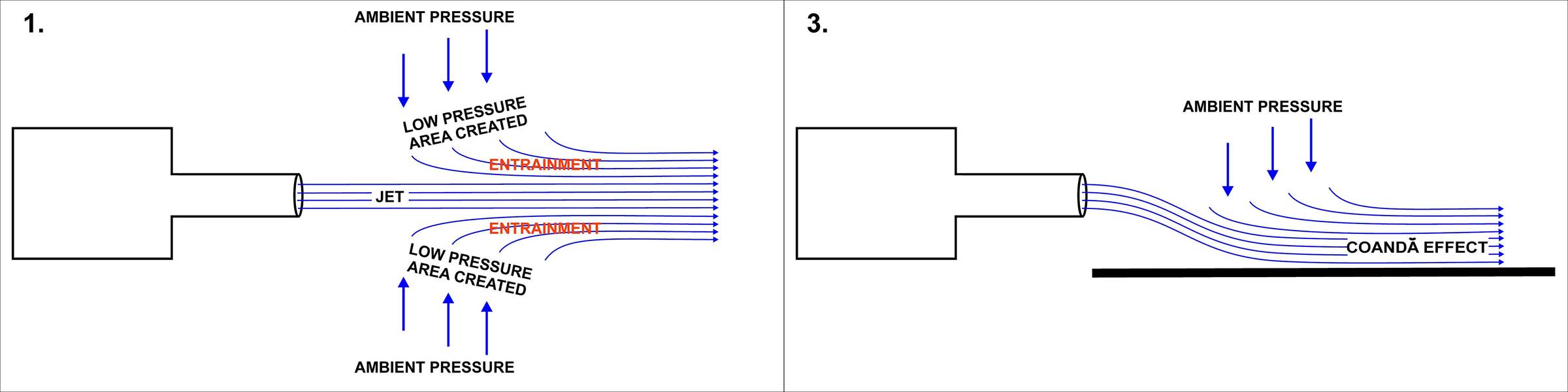 Coanda Effect and Entrainment for Bladeless fan