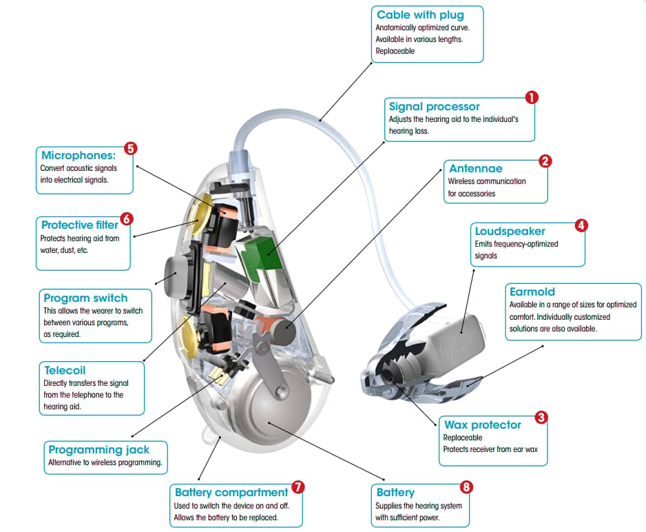 How Hearing Aids work? Explained!