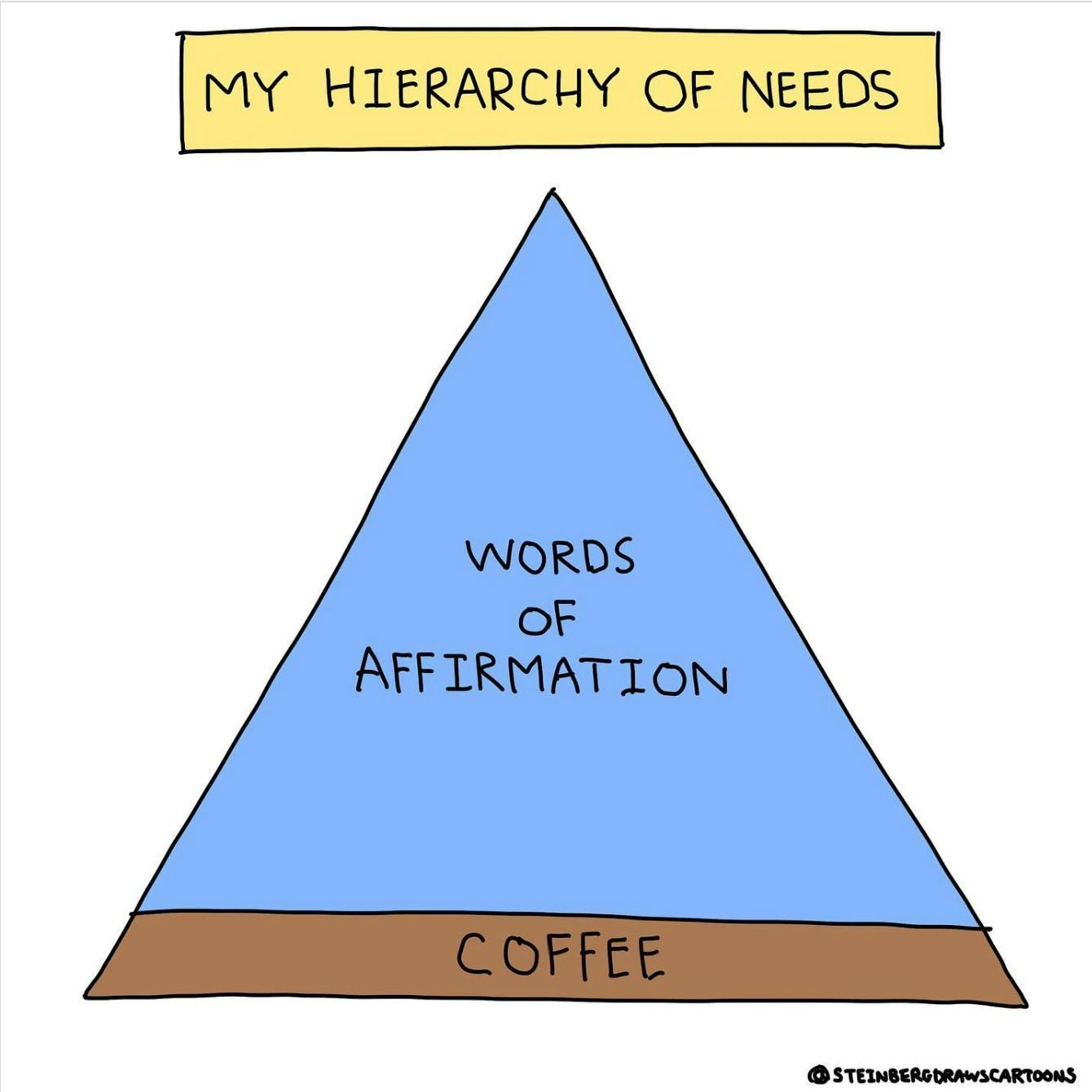 Yellow box at the top that says "My Hierarchy of  Needs" with a triangle underneath. The widest base of the triangle says "Coffee" in a brown bar" and the rest is a large blue triangle that says "Words of Affirmation"