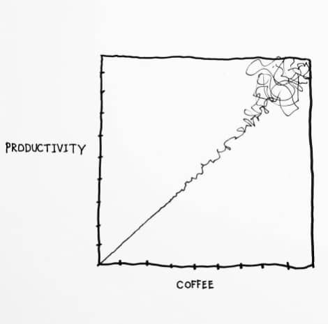 Hand-drawn line graph with "Productivity" on the Y-axis and "Coffee" on the X-axis. The line starts with a steady upward slope, then spirals into chaotic scribbles in the upper-right corner,suggesting that after a certain point, more coffee leads to decreasing productivity. 