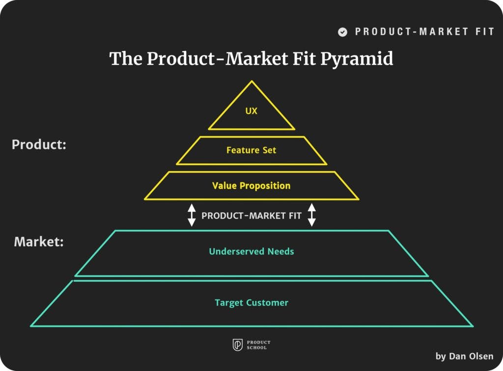 Product market. Product Market Fit. Пирамида MVP. Product Market Fit пример. Пирамида Nist.