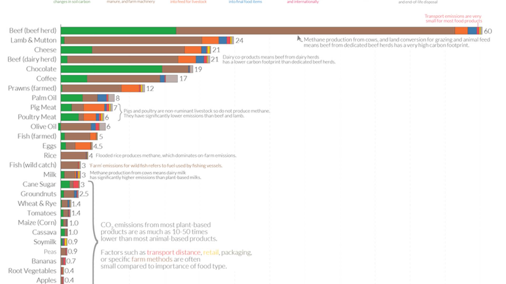 Infographic showing the relative GHG impacts of different proteins, from Our World In Data