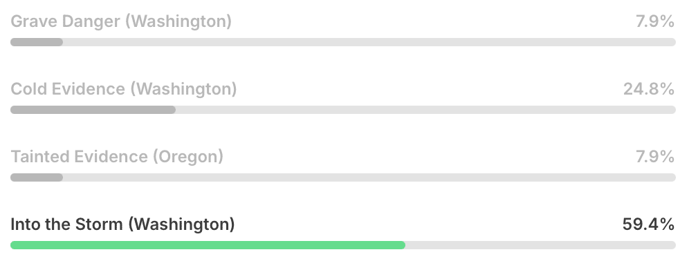 4 titles: Grave Danger, Cold Evidence, Tainted Evidence, and Into the Storm, the winner with 59.4% of the vote
