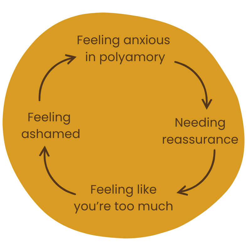 Feeling anxious in polyamory → Needing reassurance from your partner → Feeling like you’re too much → Feeling ashamed for your feelings → back to feeling anxious
