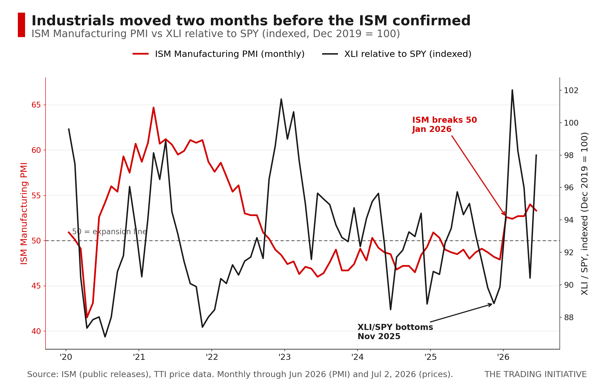 ISM Manufacturing PMI vs XLI relative to SPY, 2020 to 2026.. industrials moved two months before the data confirmed.