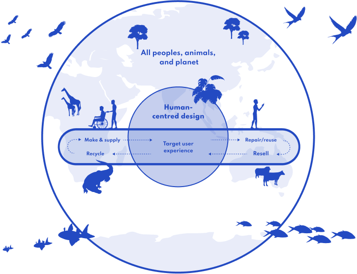 A diagram of a product lifecycle in the middle of an Earth image, with various humans and animals and plants scattered around the image to represent the impacted lifeforms of a product lifecycle and its greater ecosystem.