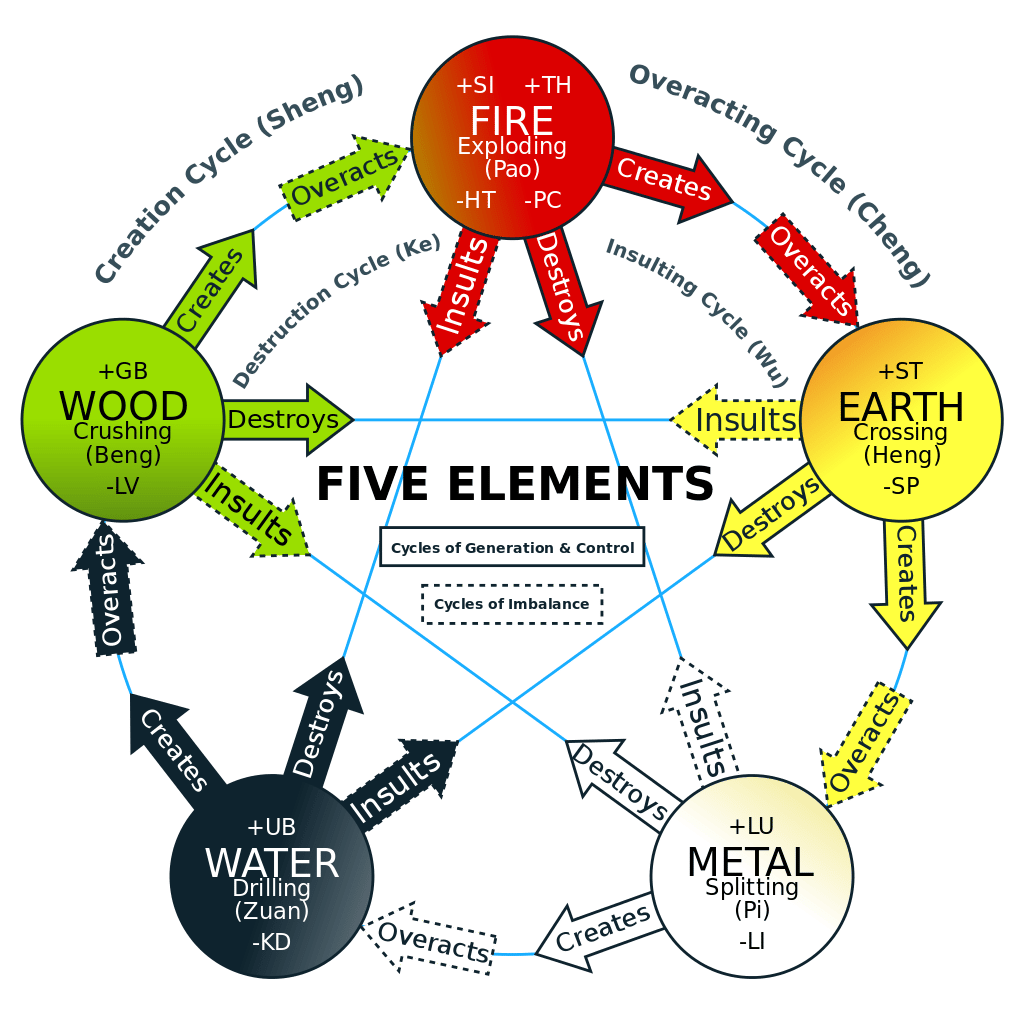 Elements in The ATLA Universe | Erynn Lehtonen Writing