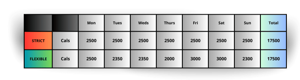 Table of weekly overview of calories