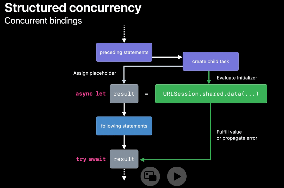 WWDC session about swift new concurrency