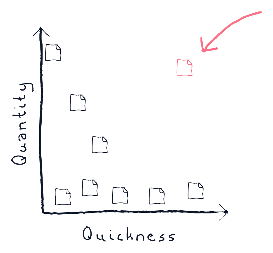 graph of quickness versus quantity, with the sticky in the upper right highlighted red