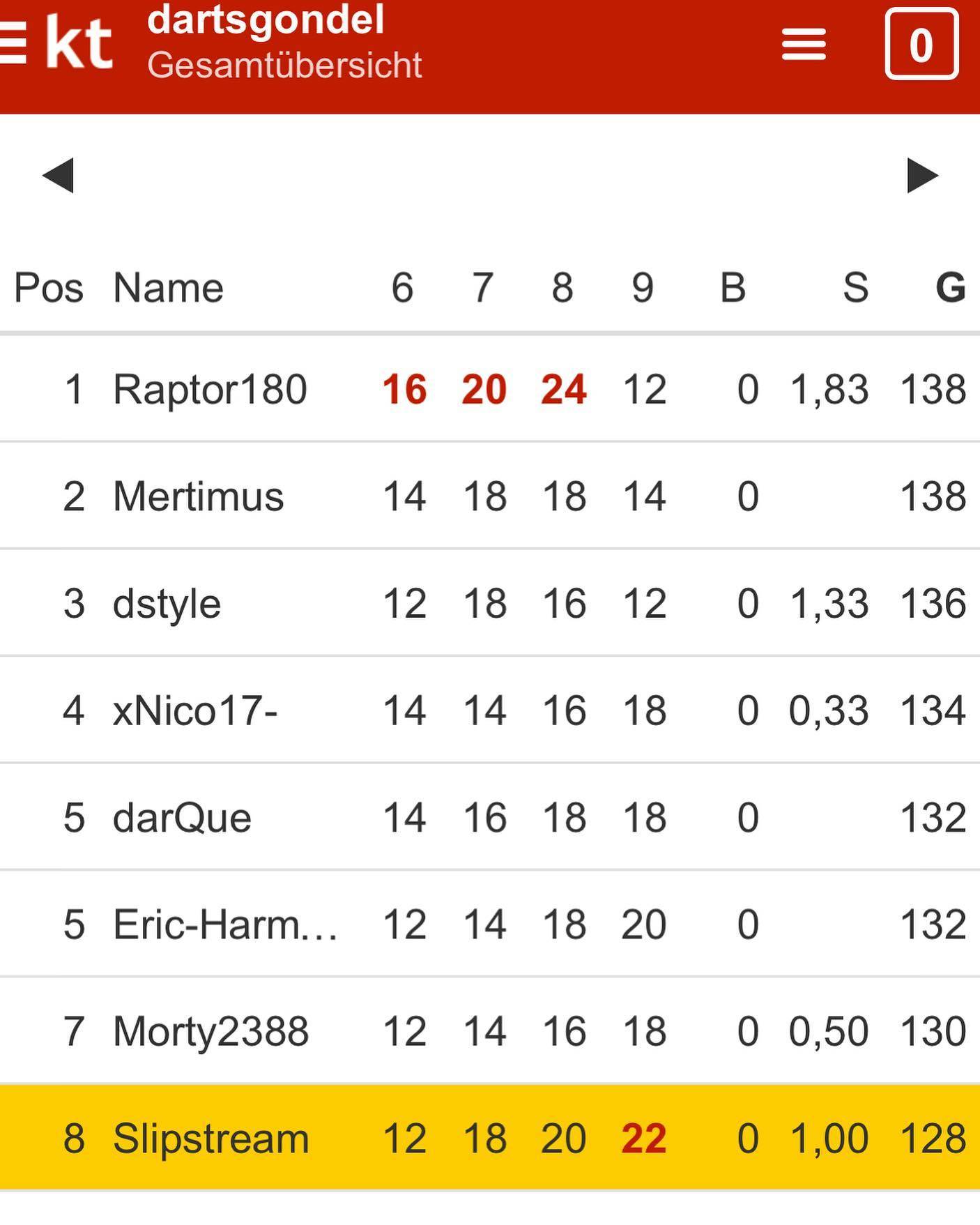 Spannung ⚡️ Deutscher Darts-WM Tag heute 🇩🇪😄 Ich tipp natürlich beide Spiele für Flo Hempel & Gaga … muss so! Ganz gleich was Wettquoten, Stats oder sonstwas sagen. 

Game On! Good Darts 🎯 💁🏼‍♂️

@florian.hempel.darts @gabriel.clemens180 #dartswm #allypally #tippspiel #dartsgondel #kicktipp #slipstream180 #ollisdartgarage