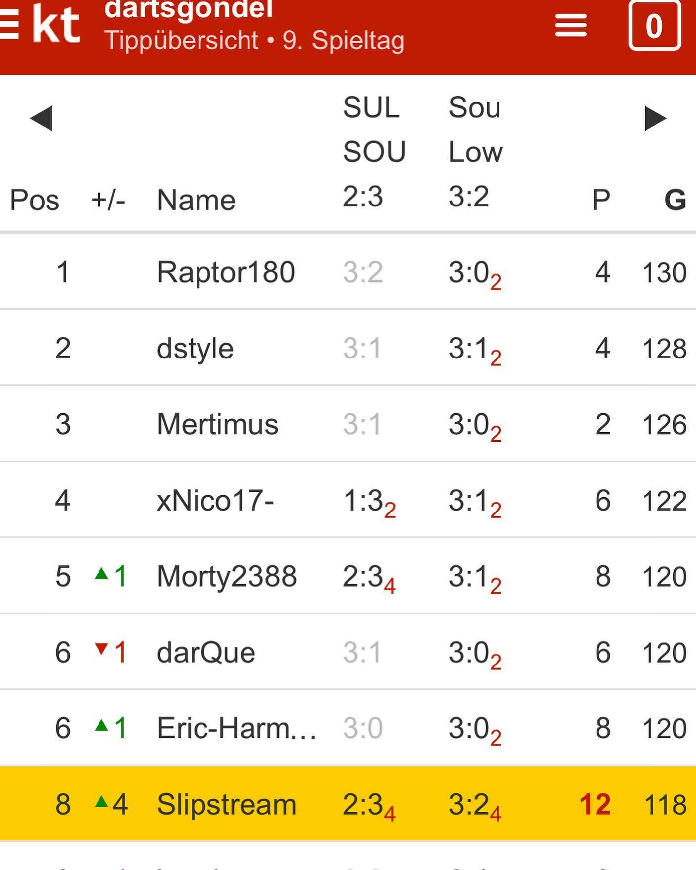 Momentan schaut‘s gut aus im Tippspiel 🙂 Guten Nachmittag erwischt heute 😎

#dartstippspiel #kicktipp #dartsgondel #dartswm #slipstream180
