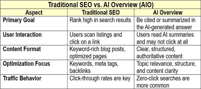 A table with text on it comparing traditional SEO and AI Overview