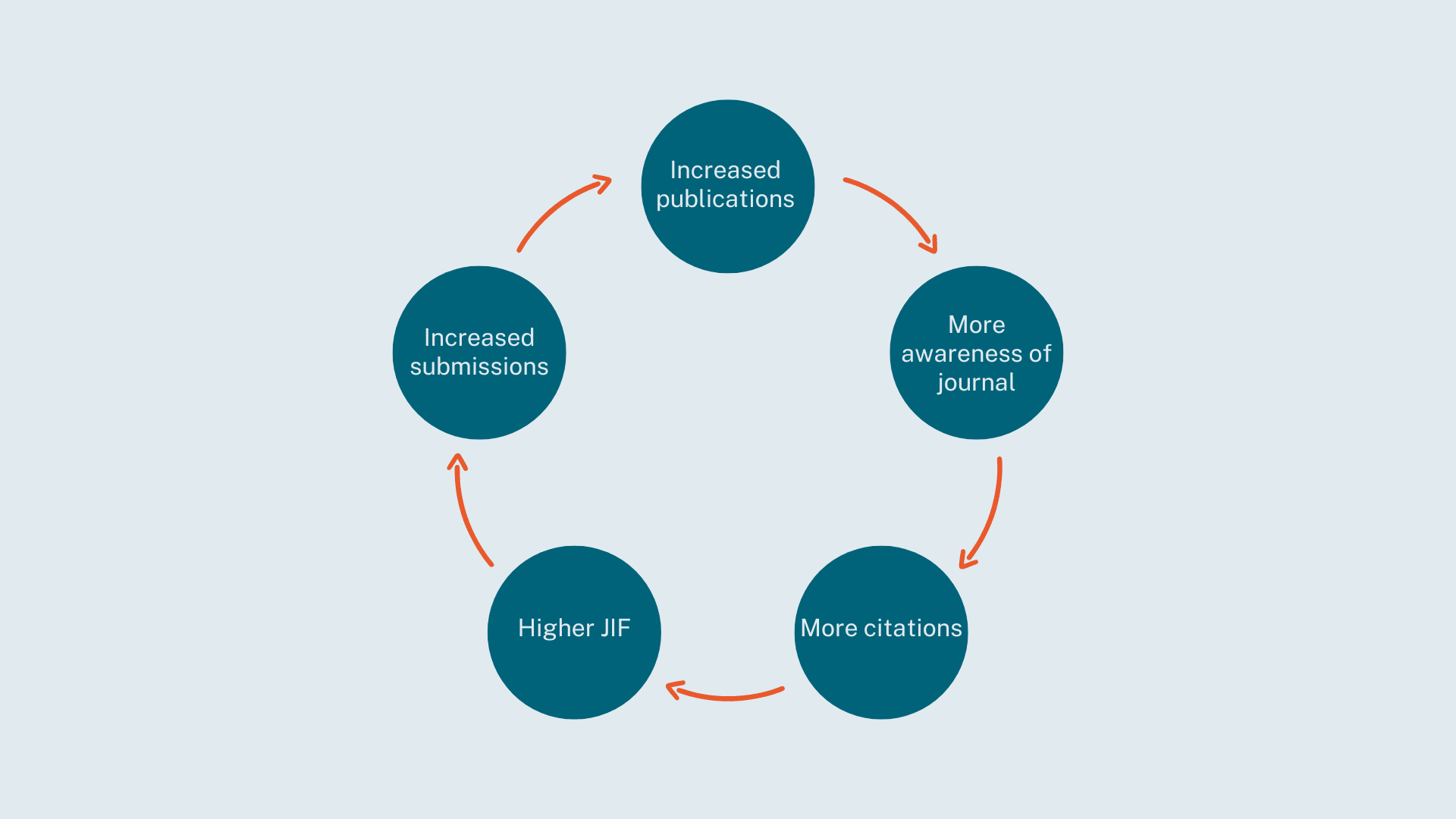 Journalology #38: Flywheels, volume and impact