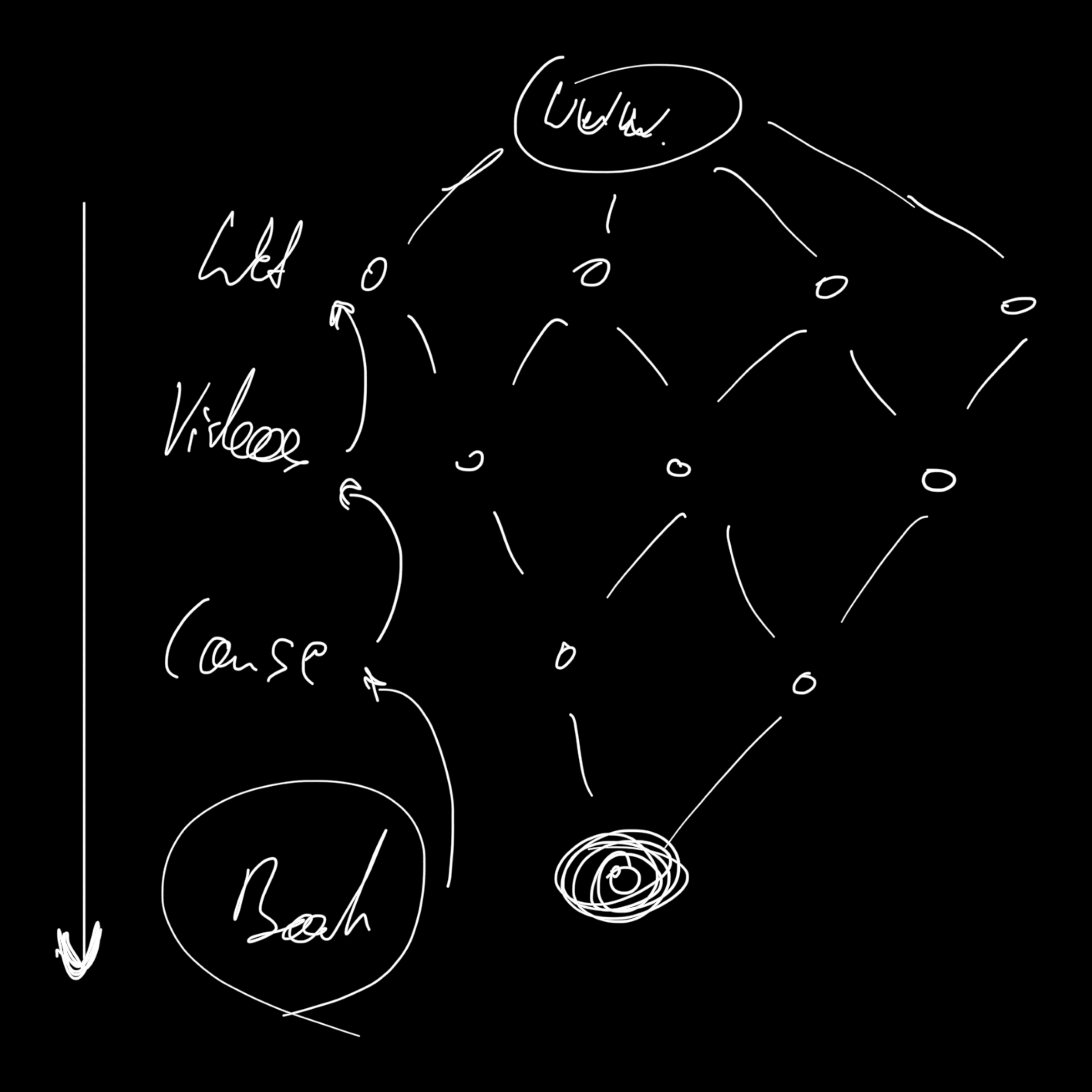 Multiple nodes are connected in a reverse pyramid shape. The four stages read from top to bottom “Web”, “Videos”, “Course”, and “Book.”