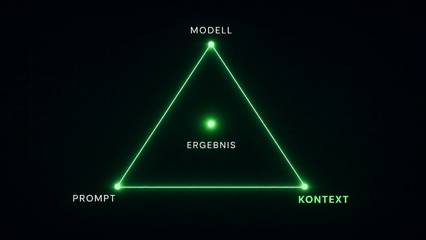 Grafische Darstellung des GenAI-Dreiecks nach Christoph Magnussen auf dunklem Hintergrund: Ein leuchtend grünes Dreieck verbindet die drei Faktoren „Modell“, „Prompt“ und „Kontext“. Im Zentrum steht ein leuchtender Punkt mit der Beschriftung „Ergebnis“. D