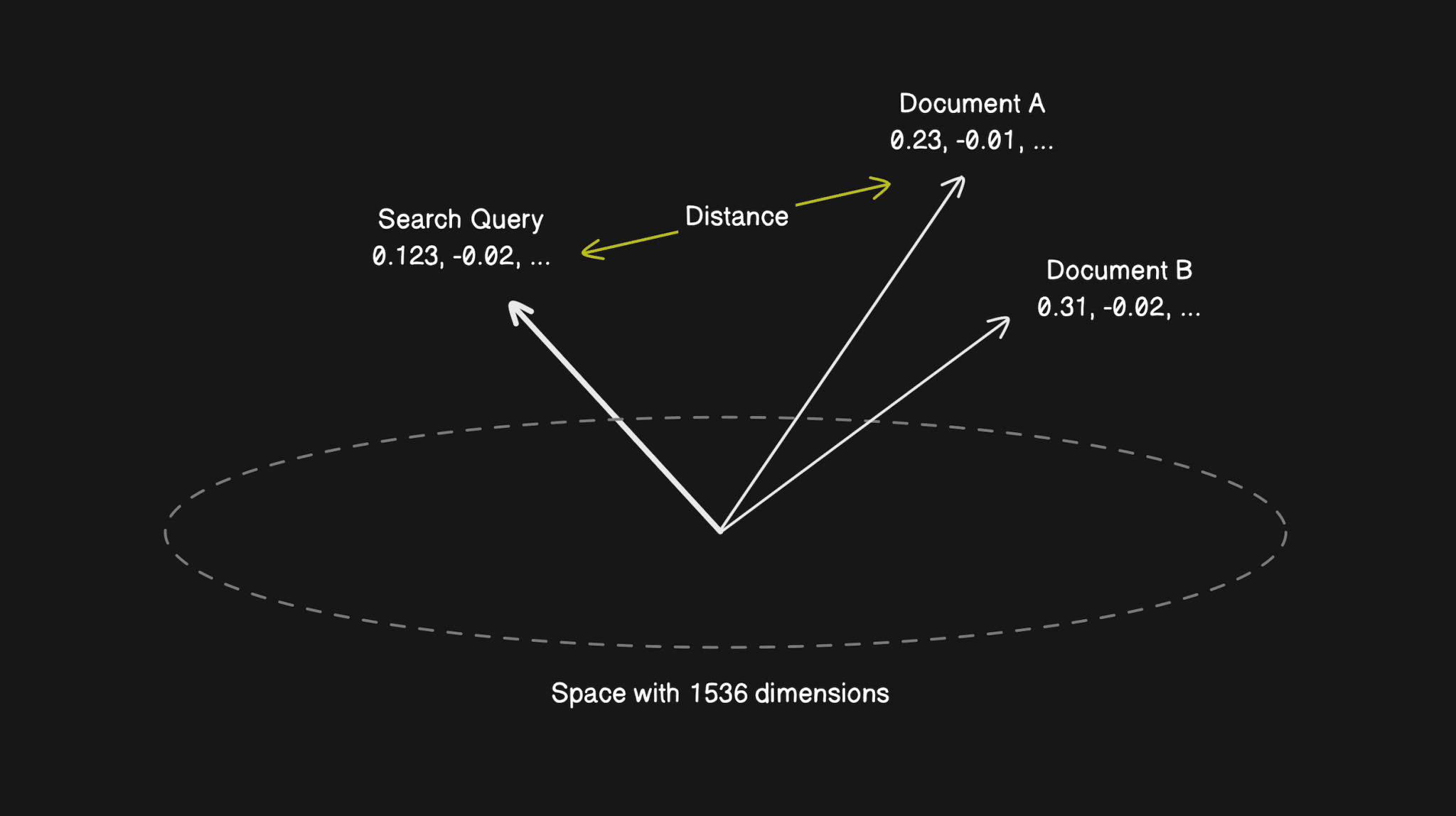 Three vectors with different dimensions and the distance between them.