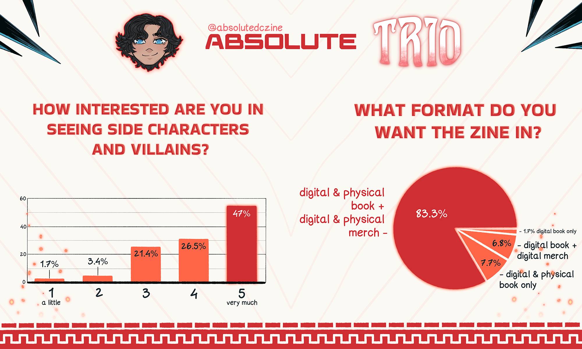 How interested are you in seeing side characters and villains? Majority voted for "5" that stands for very much. 1 (a little): 1.7% of votes 2: 3.4% 3: 21.4% 4: 26.5% 5 (very much): 47%  What format do you want the zine in? Majority voted for digital & physical book + digital & physical merch. digital & physical book + digital & physical merch: 93.3% digital & physical book only: 7.7% digital book + digital merch: 6.8% digital book only: 1.7%