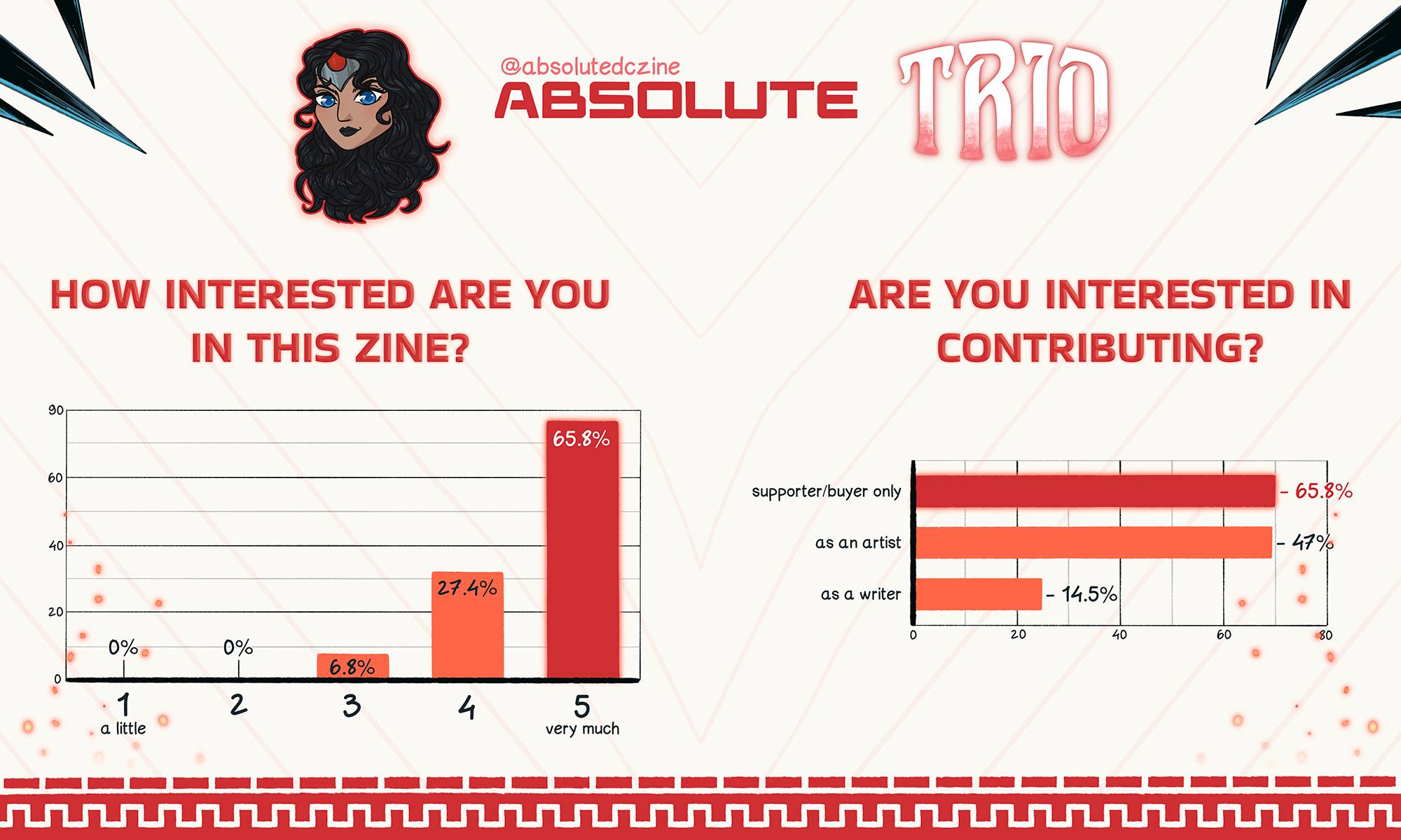 How interested are you in this zine? Majority voted for "5" that stands for very much. 1 (a little): 0% of votes 2: 0% 3: 6.8% 4: 27.4% 5 (very much): 65.8%  Are you interested in contributing? Majority want to be a supporter/buyer and not contribute. supporter/buyer only: 65.8% of votes as an artist: 47% as a writer: 14.5%