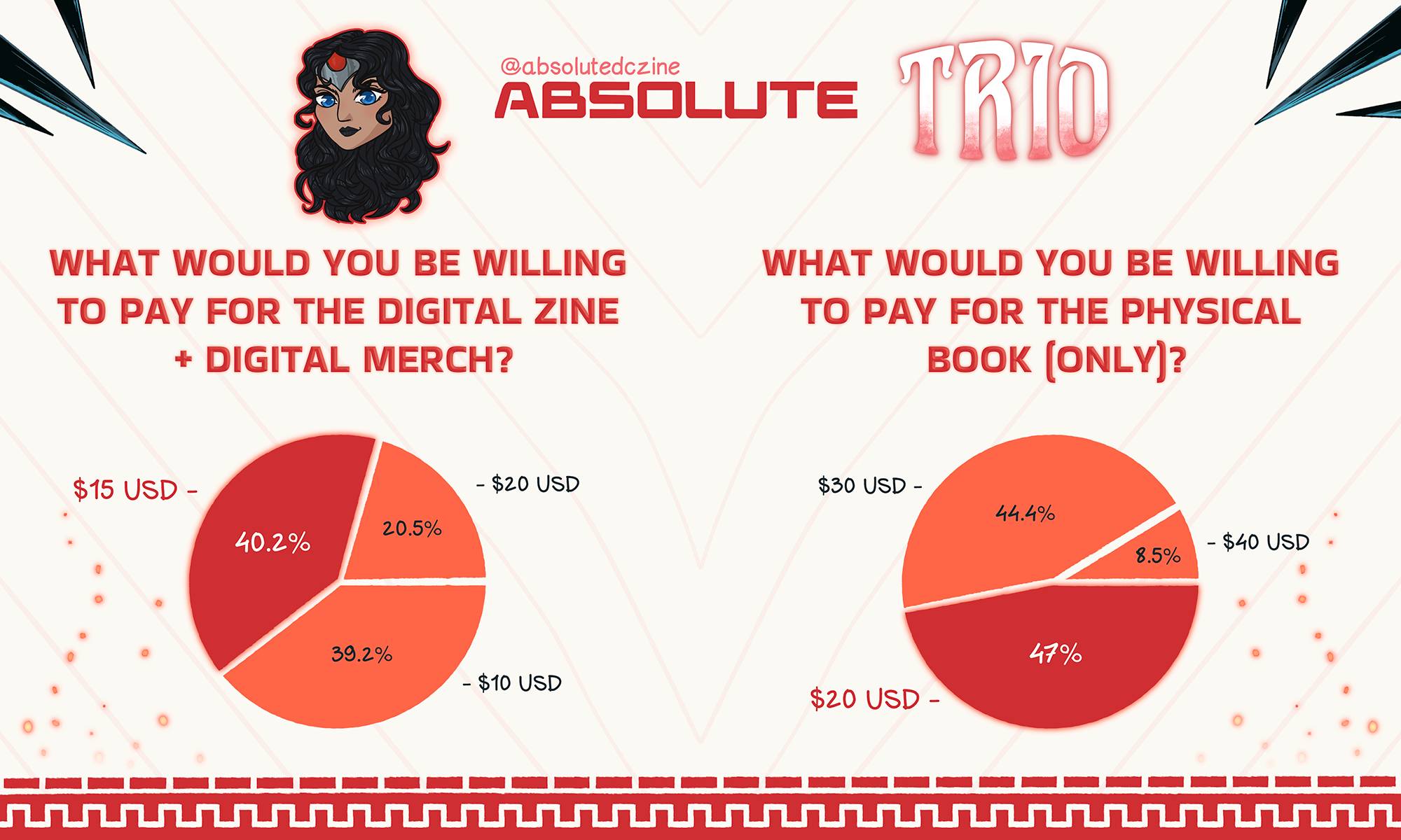 What would you be willing to pay for the digital zine + digital merch? Majority voted $15 USD. $10 USD: 38.2% $15 USD: 40.2% $20 USD: 20.5%  What would you be willing to pay for the physical book (only)? Majority voted for $20 USD. $20 USD: 47% $30 USD: 44.4% $40 USD: 8.5%
