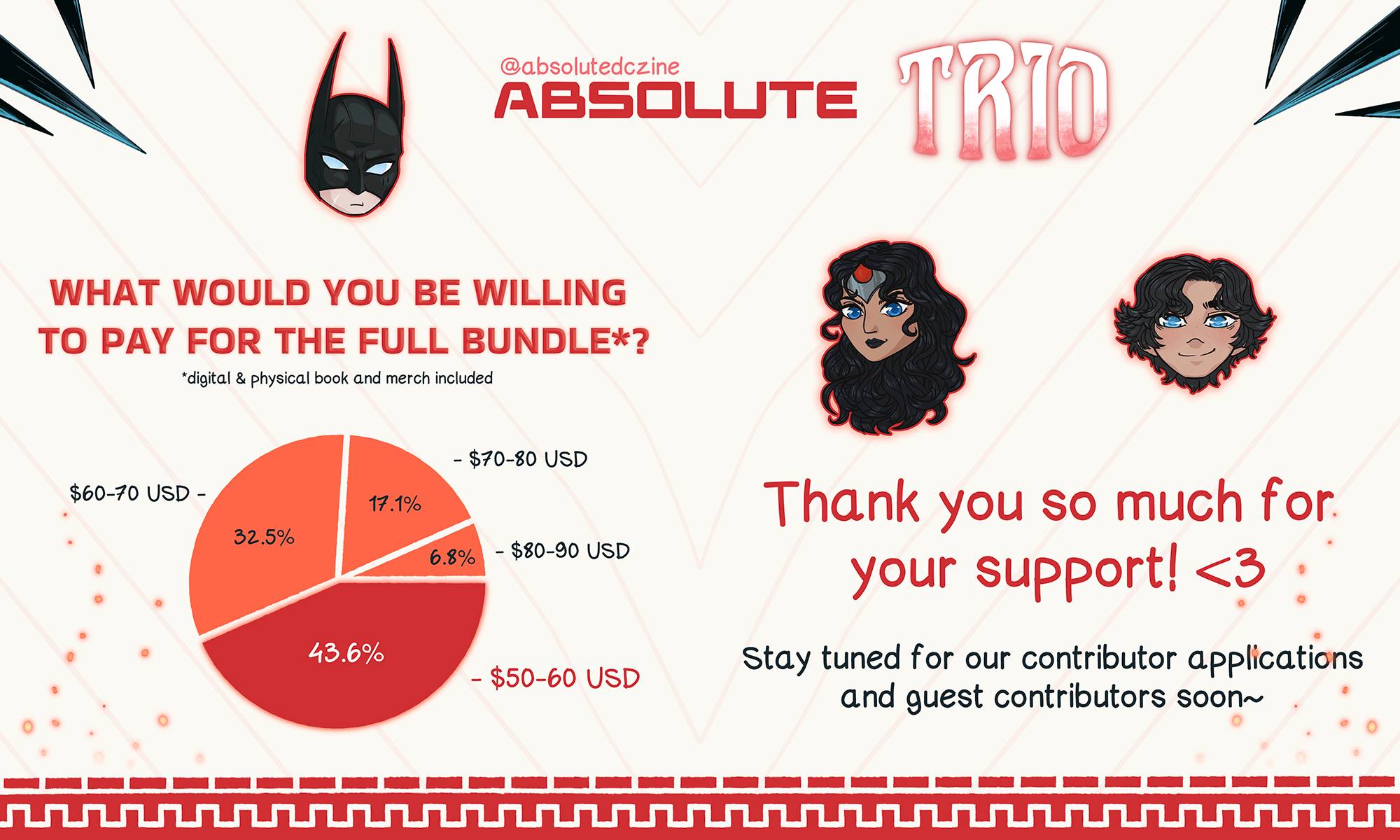 What would you be willing to pay for the full bundle*? *digital & physical book and merch included Majority voted for $50-60 USD. $50-60 USD: 43.6% $60-70 USD: 32.5% $70-80 USD: 17.1% $80-90 USD: 6.8%  Thank you so much for your support! <3 Stay tuned for our contributor applications and guest contributors soon~